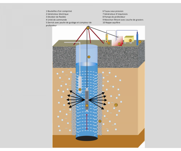  Régénération de forages d'eau et prévention des colmatages bactéries ferrugineuses, manganèse , carbonates
